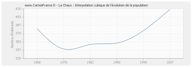 La Chaux : Interpolation cubique de l'évolution de la population